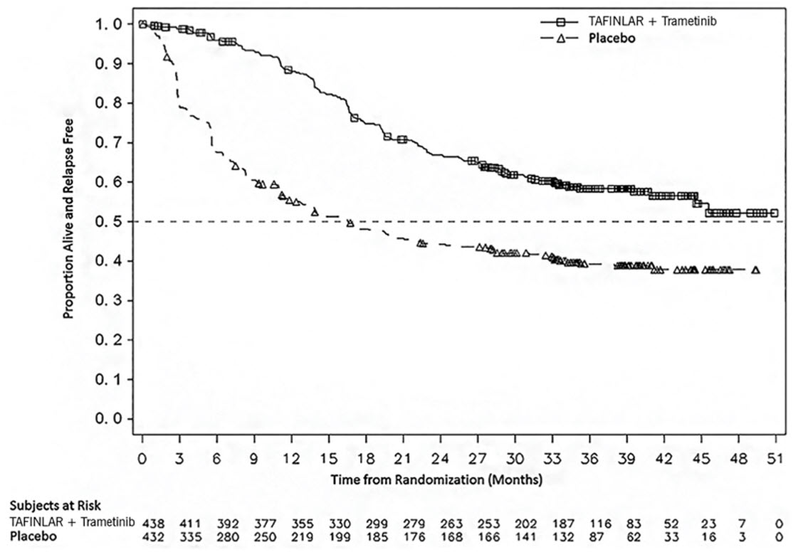 Figure 4. Kaplan-Meier Curves for Investigator-Assessed Relapse-Free Survival in COMBI-AD in the Adjuvant Treatment of Melanoma